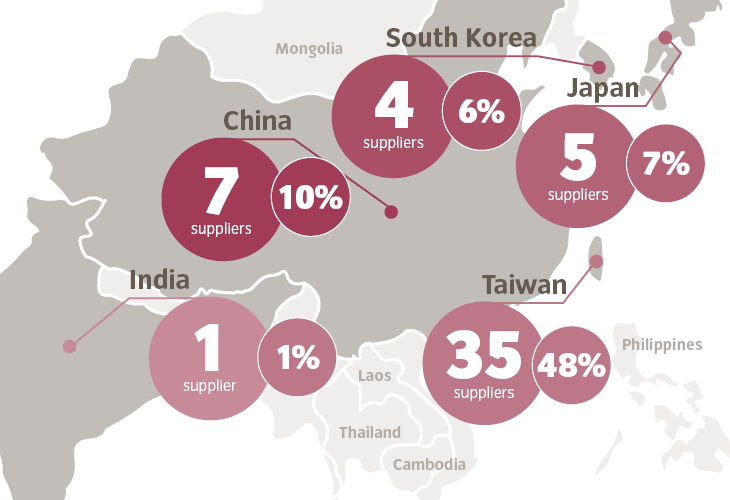 VAUDE supply chain