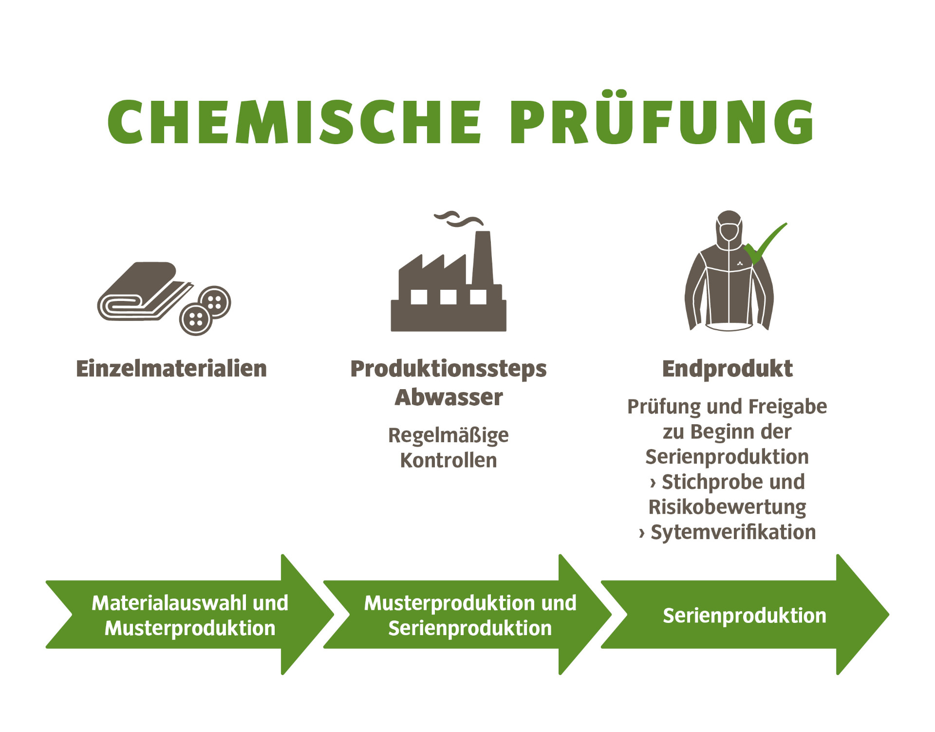 VAUDE chemische Prüfung