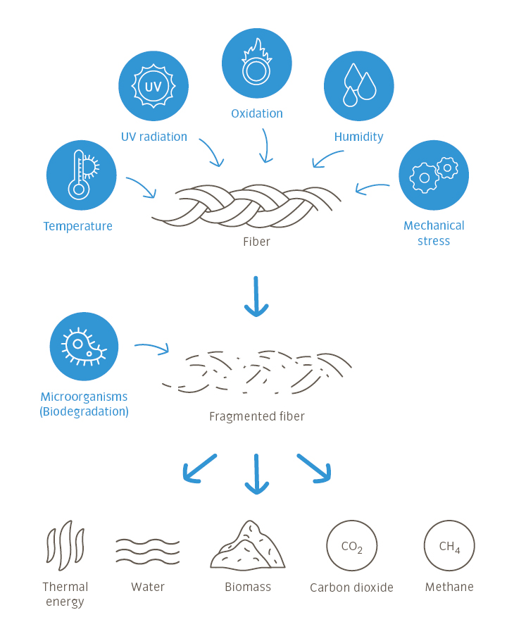 biobased plastics