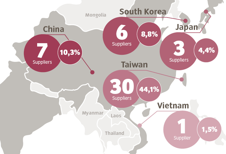 VAUDE supply chain
