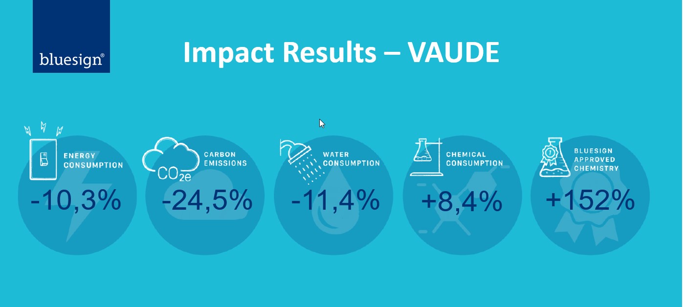 bluesign-impact-results