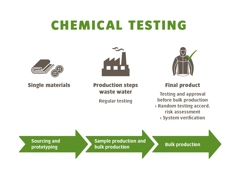 VAUDE Chemical Testing