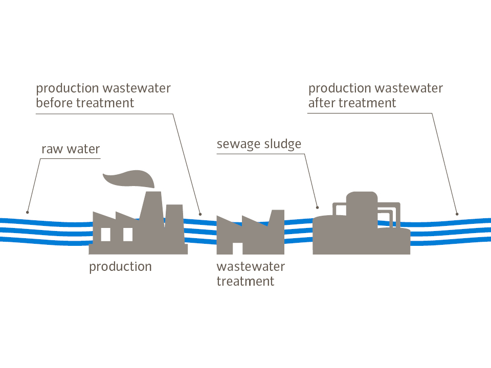 harmful substances management