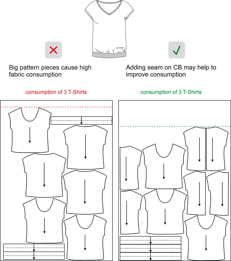 Material efficiency