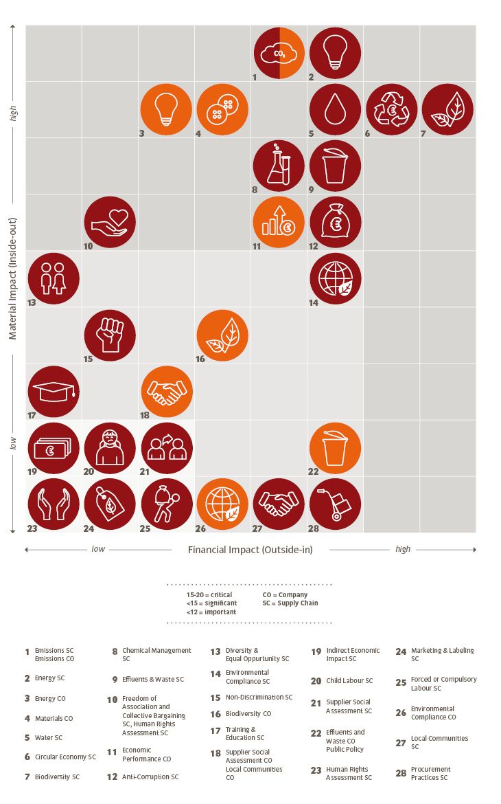 Materiality analysis CSRD 2023