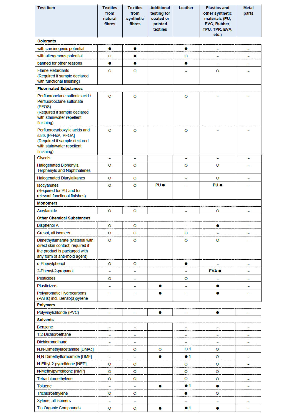 VAUDE Restricted Substance List