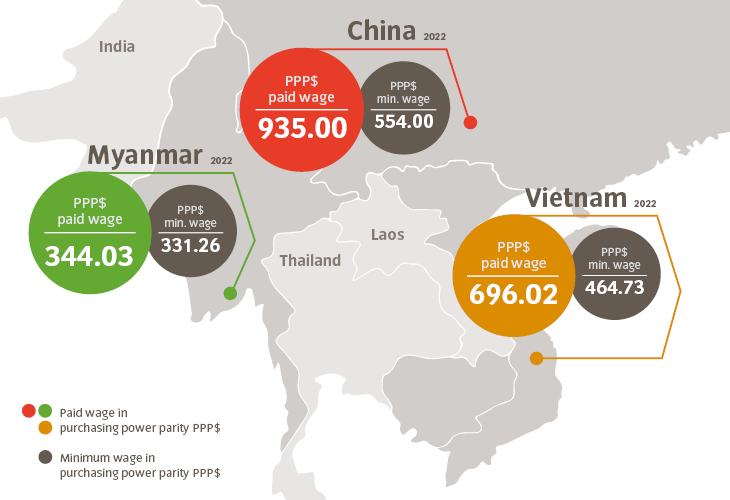 Wages of our producers audited in 2021 (Europe)