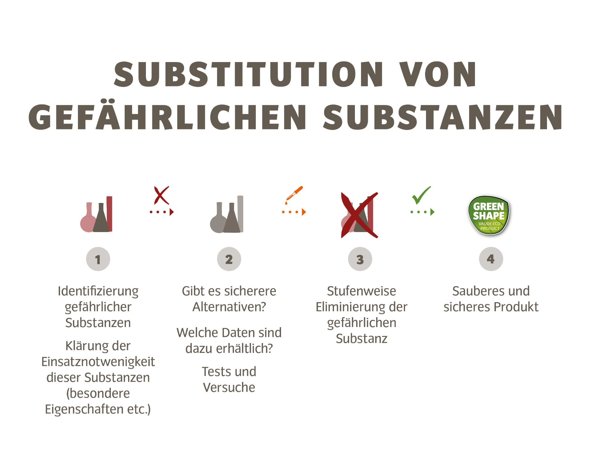 VAUDE Chemikalienmanagement