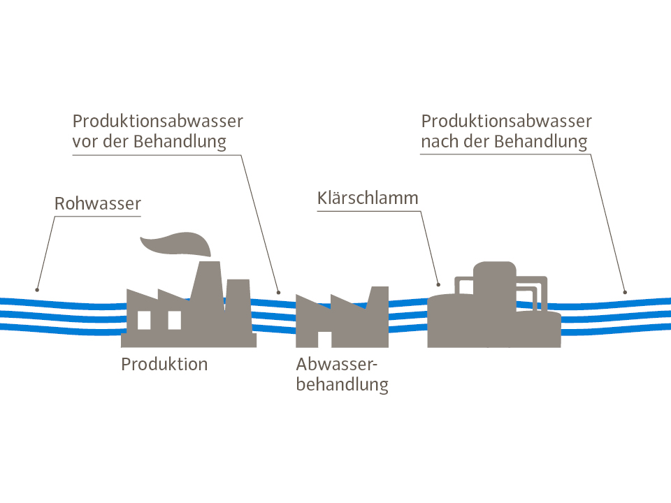 Schadstoffmanagement Abwasser