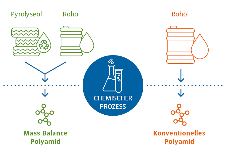 Altreifen Recycling-Prozess