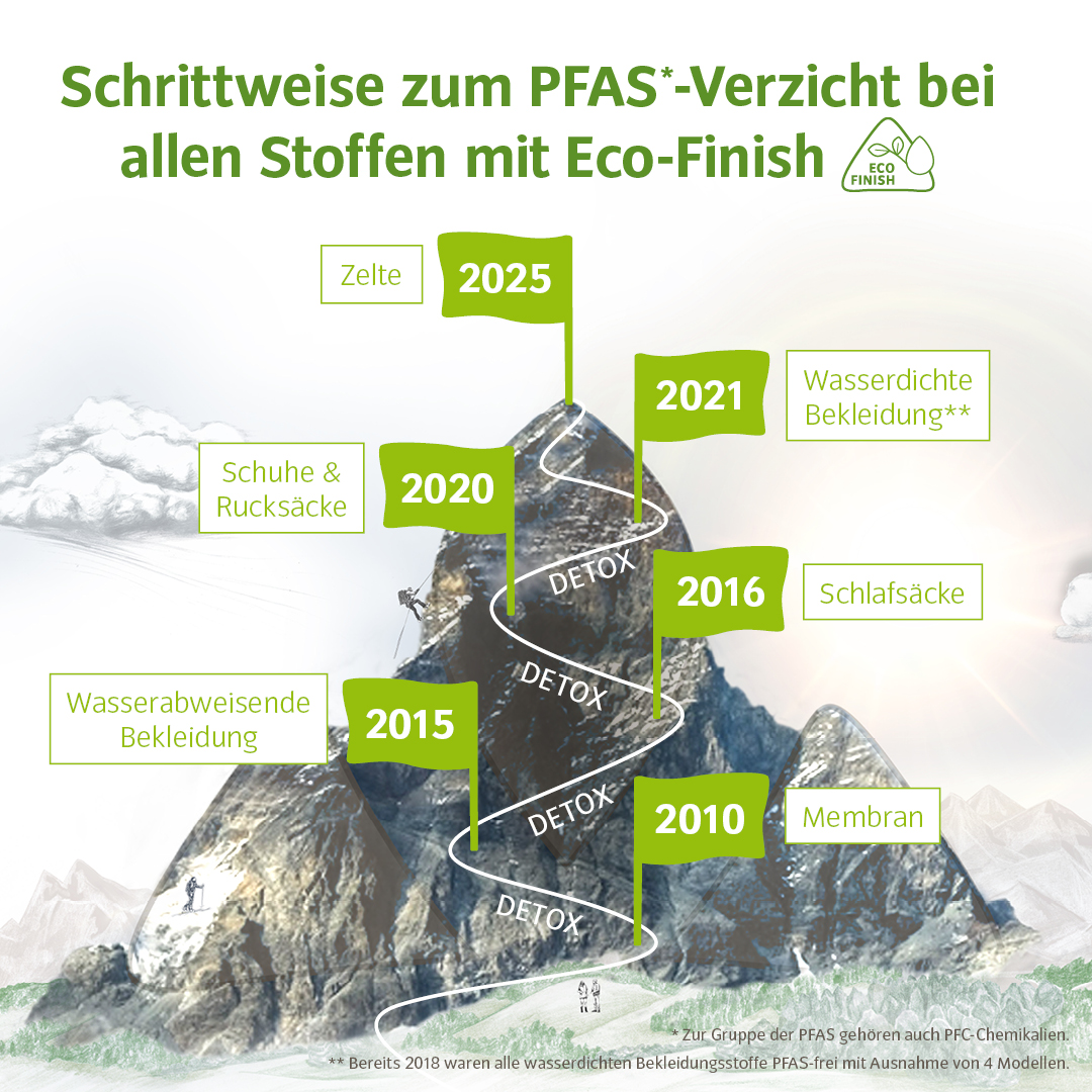 Schrittweise zum PFAS-Verzicht