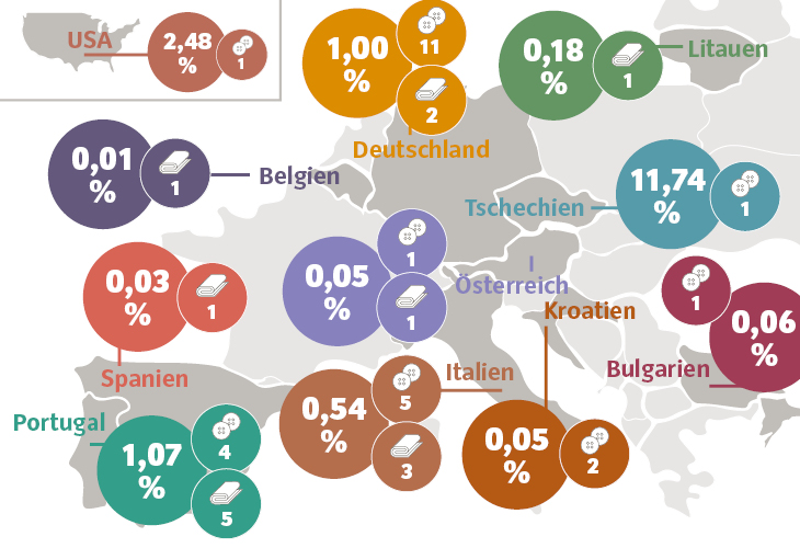 VAUDE Materiallieferanten