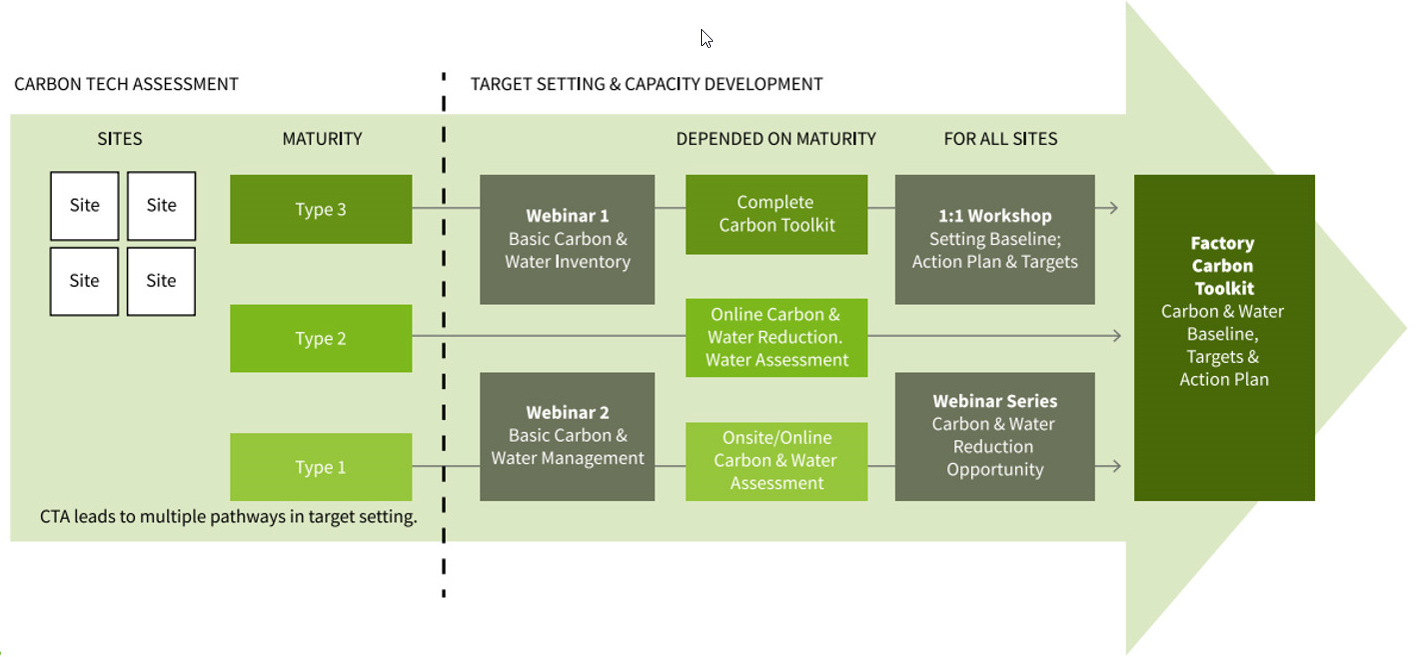 Project workflow 