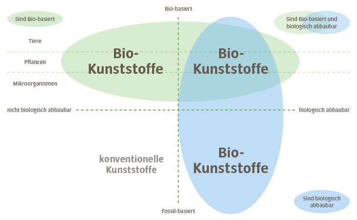 Quelle: Eigene Darstellung auf Grundlage von European Bioplastics: What are bioplastics? (http://www.european-bioplastics.org/bioplastics/, Aufgerufen am 26.10.2017) 