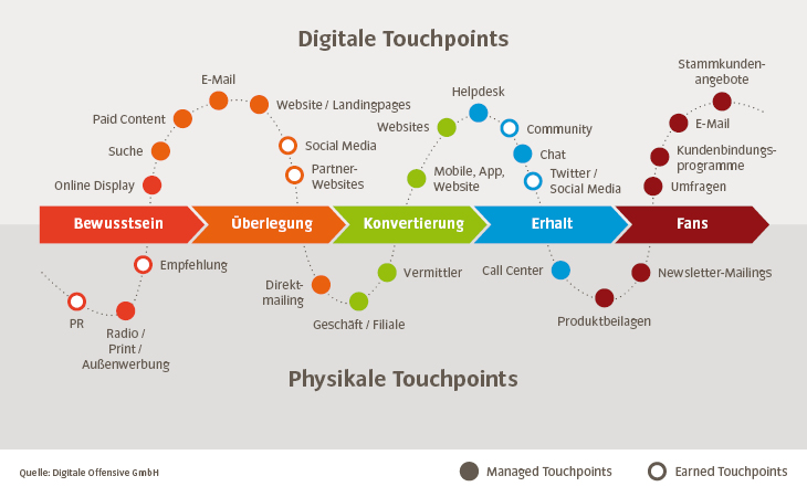 Digitale Touchpoints