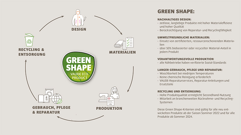 Green Shape - Materialkreislauf
