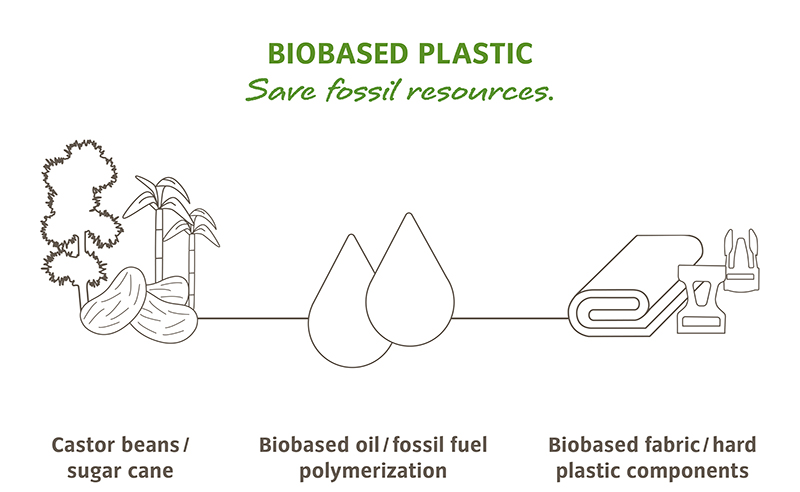 Biobased Plastic