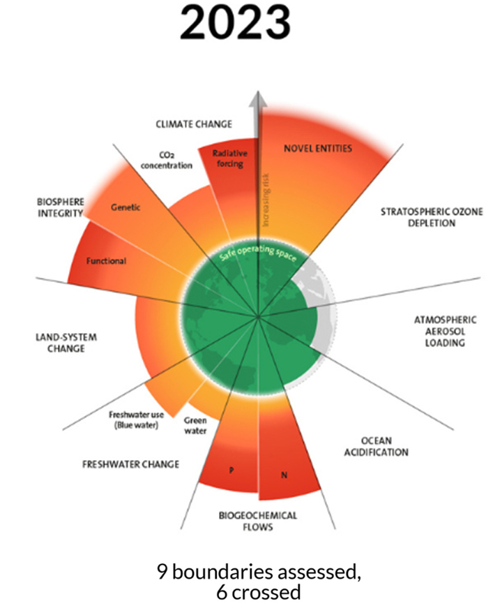Planetare Grenzen 2023