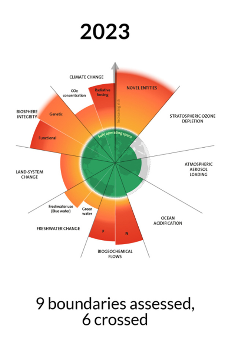 Planetare Grenzen 2023